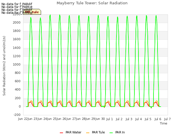 plot of Mayberry Tule Tower: Solar Radiation