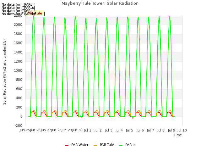 plot of Mayberry Tule Tower: Solar Radiation