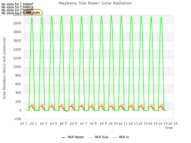 plot of Mayberry Tule Tower: Solar Radiation