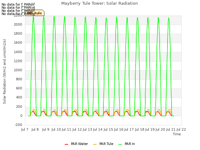 plot of Mayberry Tule Tower: Solar Radiation