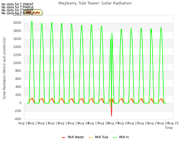 plot of Mayberry Tule Tower: Solar Radiation