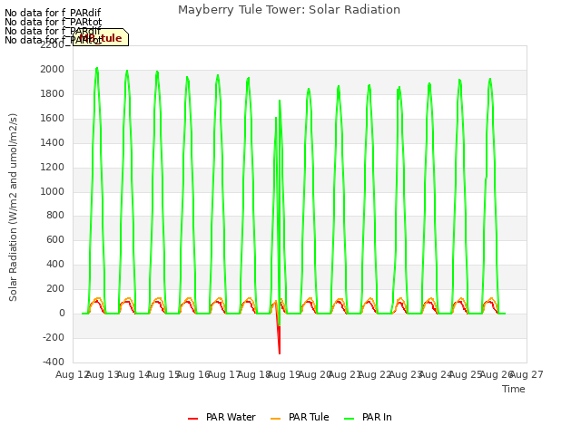 plot of Mayberry Tule Tower: Solar Radiation
