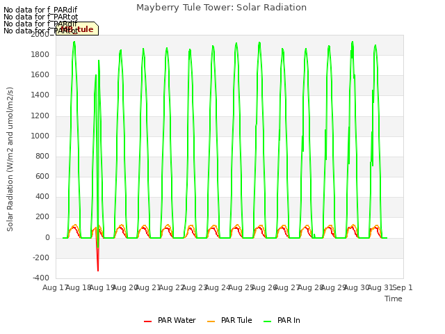 plot of Mayberry Tule Tower: Solar Radiation