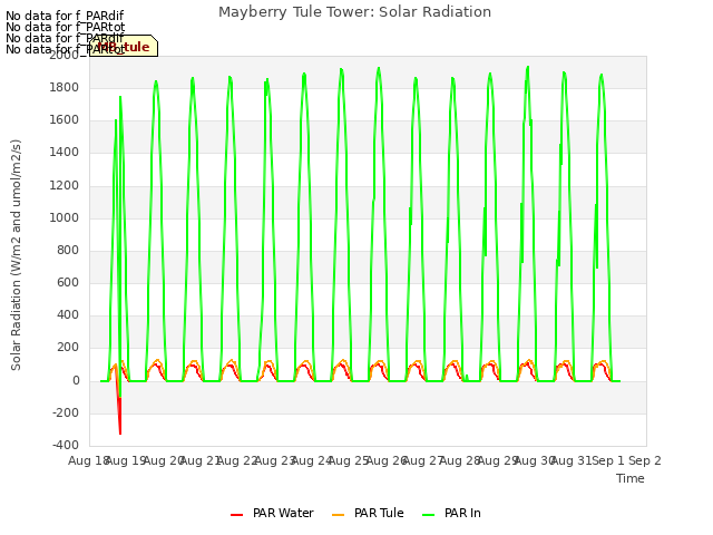 plot of Mayberry Tule Tower: Solar Radiation