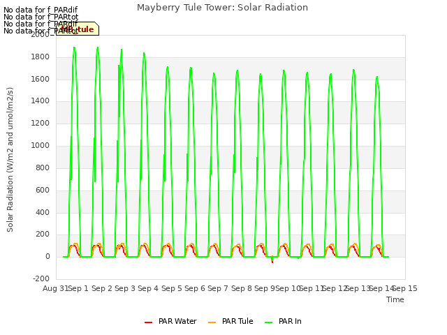 plot of Mayberry Tule Tower: Solar Radiation