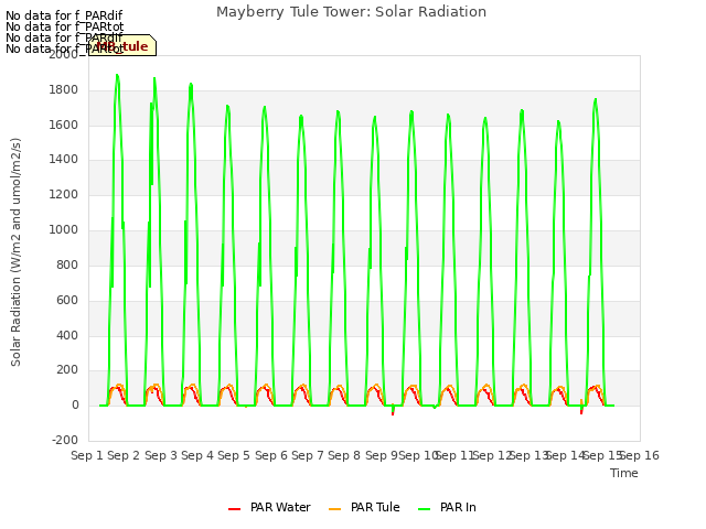 plot of Mayberry Tule Tower: Solar Radiation