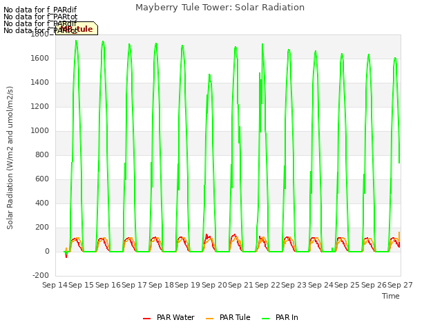 plot of Mayberry Tule Tower: Solar Radiation