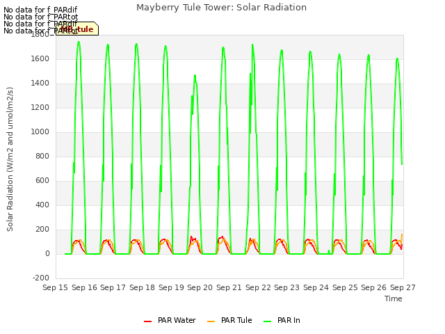 plot of Mayberry Tule Tower: Solar Radiation