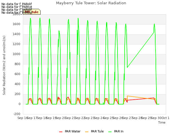 plot of Mayberry Tule Tower: Solar Radiation