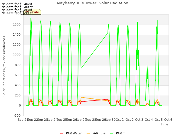 plot of Mayberry Tule Tower: Solar Radiation