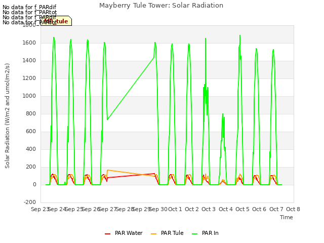 plot of Mayberry Tule Tower: Solar Radiation