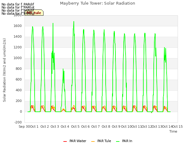 plot of Mayberry Tule Tower: Solar Radiation