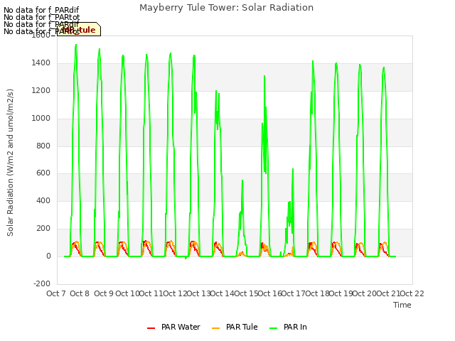 plot of Mayberry Tule Tower: Solar Radiation