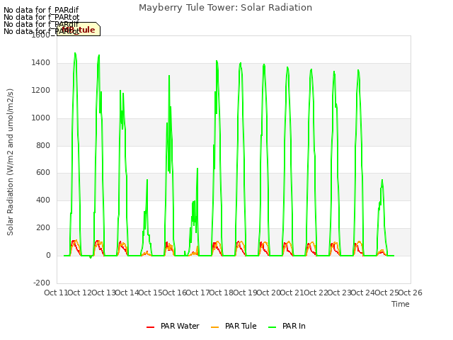 plot of Mayberry Tule Tower: Solar Radiation