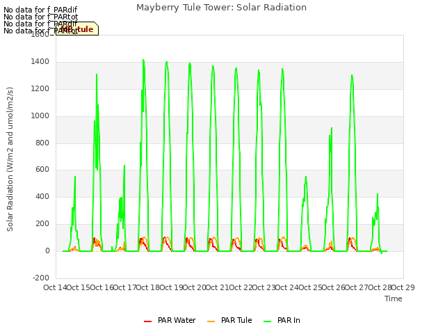 plot of Mayberry Tule Tower: Solar Radiation