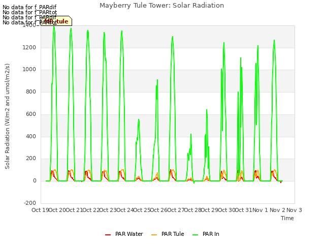 plot of Mayberry Tule Tower: Solar Radiation