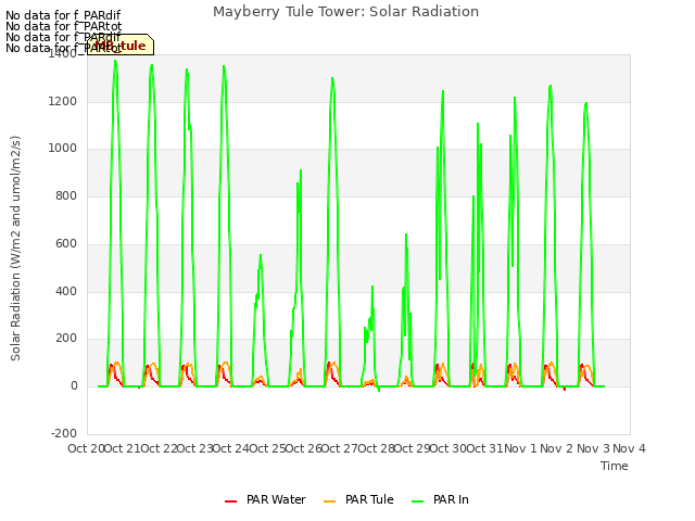 plot of Mayberry Tule Tower: Solar Radiation