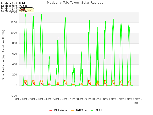 plot of Mayberry Tule Tower: Solar Radiation