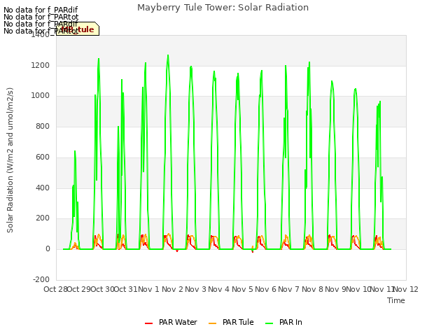 plot of Mayberry Tule Tower: Solar Radiation