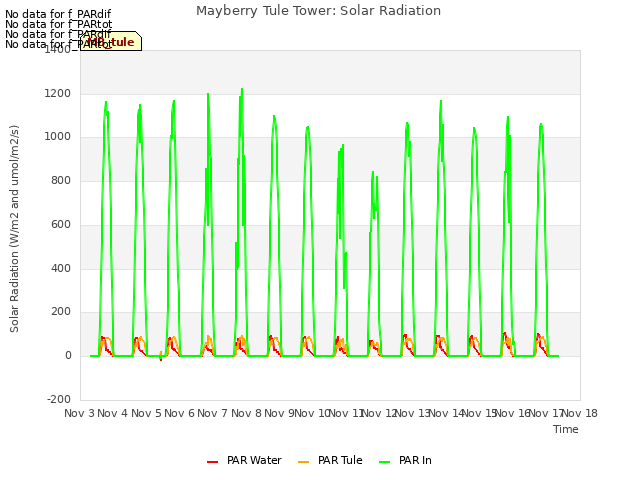 plot of Mayberry Tule Tower: Solar Radiation