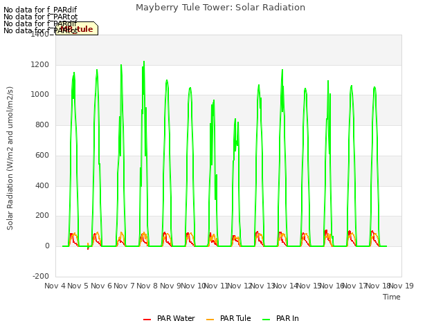 plot of Mayberry Tule Tower: Solar Radiation