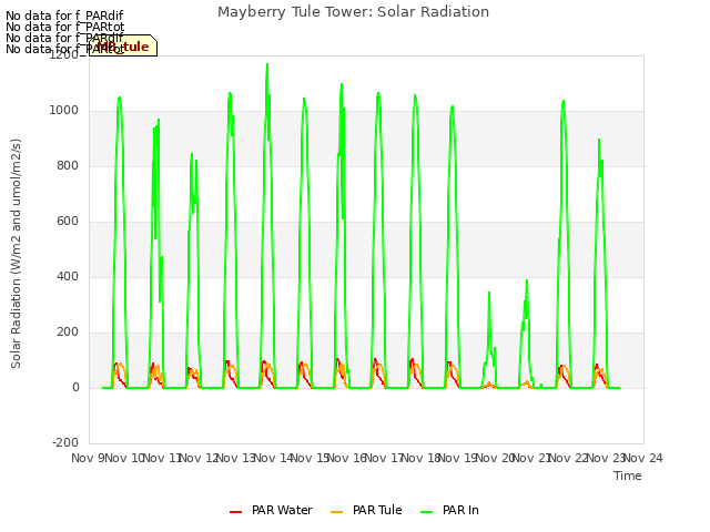 plot of Mayberry Tule Tower: Solar Radiation