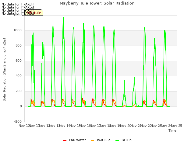 plot of Mayberry Tule Tower: Solar Radiation