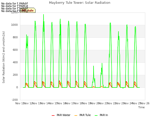 plot of Mayberry Tule Tower: Solar Radiation