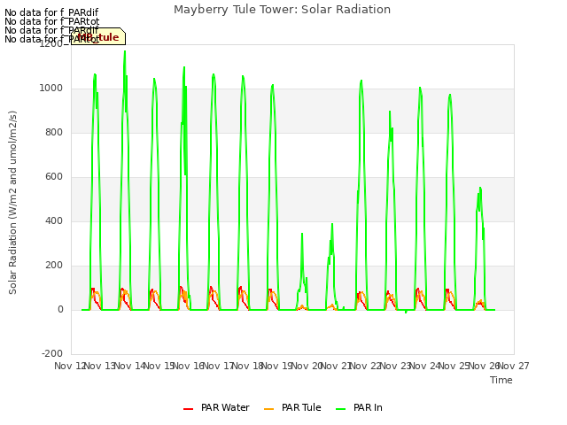 plot of Mayberry Tule Tower: Solar Radiation