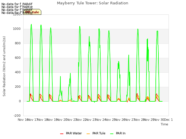 plot of Mayberry Tule Tower: Solar Radiation