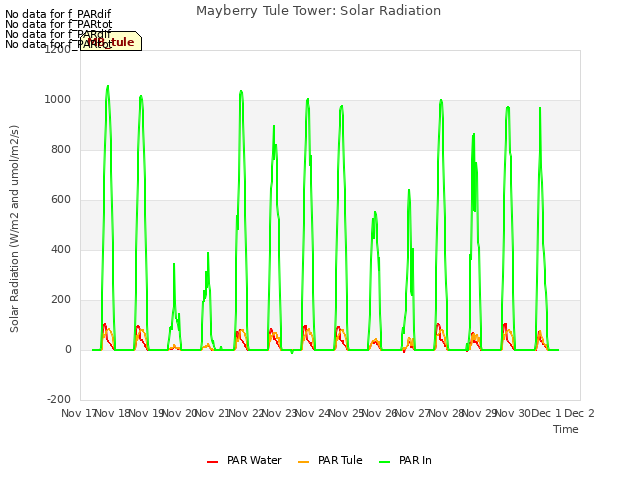 plot of Mayberry Tule Tower: Solar Radiation