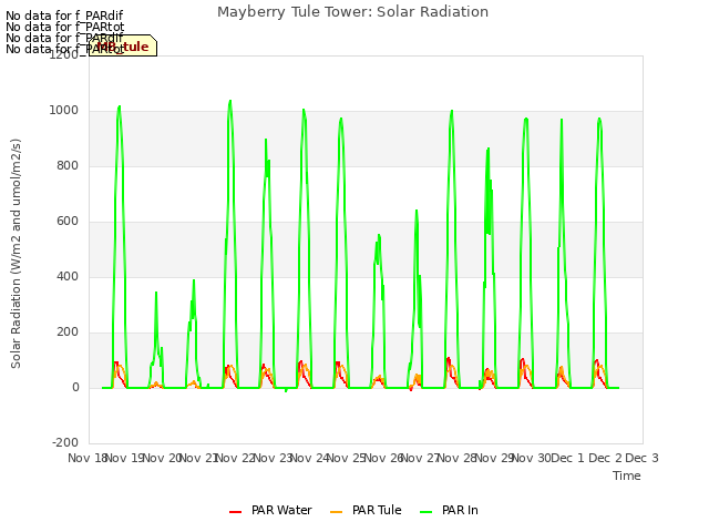 plot of Mayberry Tule Tower: Solar Radiation