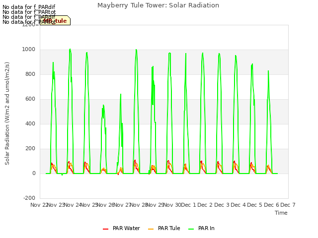 plot of Mayberry Tule Tower: Solar Radiation