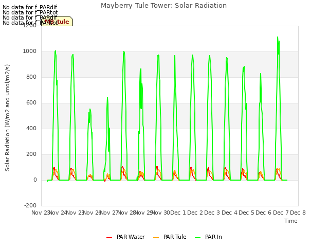 plot of Mayberry Tule Tower: Solar Radiation