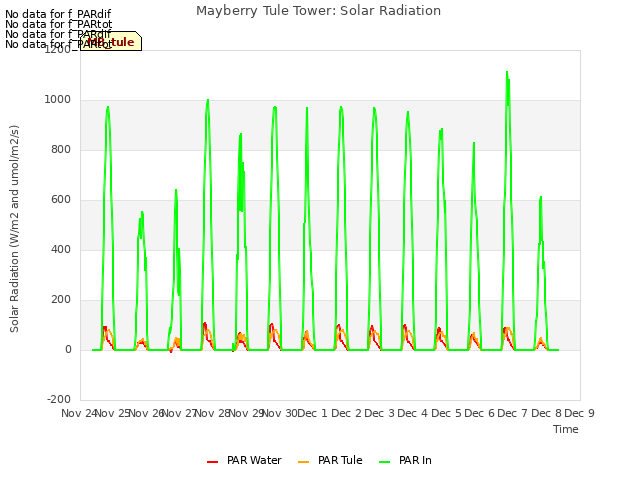 plot of Mayberry Tule Tower: Solar Radiation