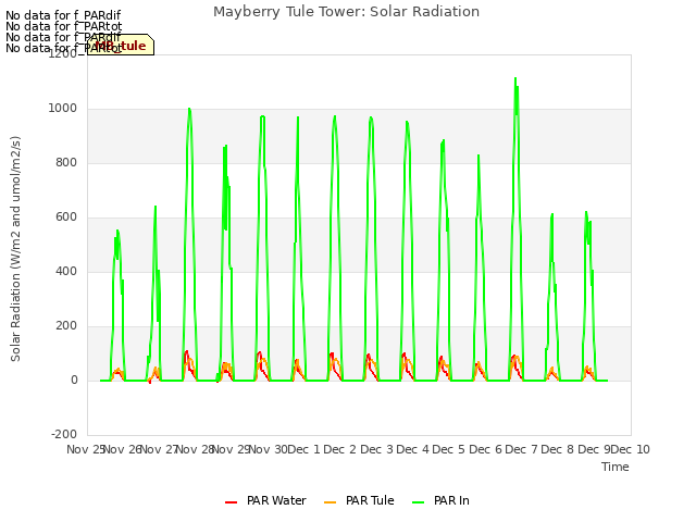 plot of Mayberry Tule Tower: Solar Radiation