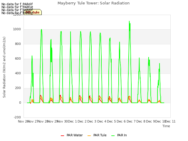 plot of Mayberry Tule Tower: Solar Radiation