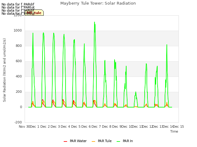 plot of Mayberry Tule Tower: Solar Radiation