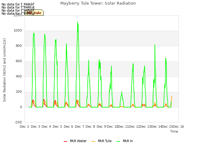 plot of Mayberry Tule Tower: Solar Radiation