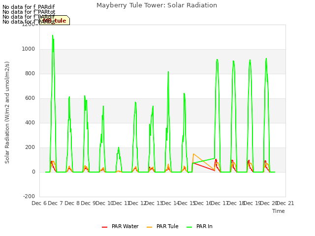 plot of Mayberry Tule Tower: Solar Radiation