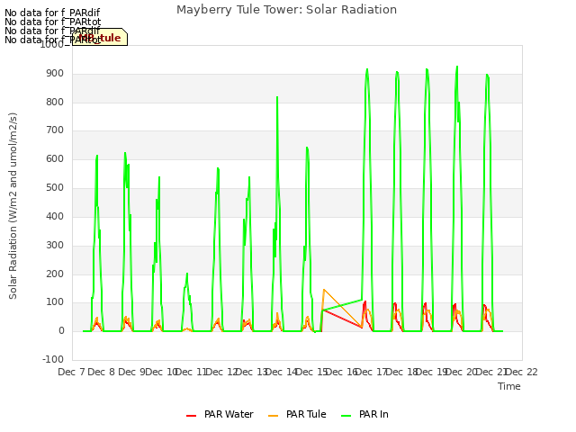 plot of Mayberry Tule Tower: Solar Radiation