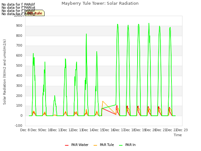 plot of Mayberry Tule Tower: Solar Radiation