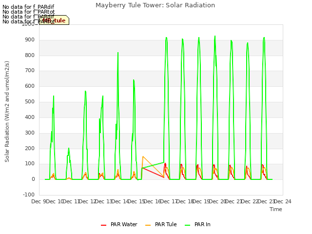 plot of Mayberry Tule Tower: Solar Radiation