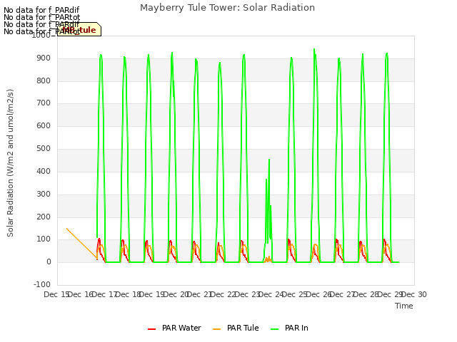 plot of Mayberry Tule Tower: Solar Radiation