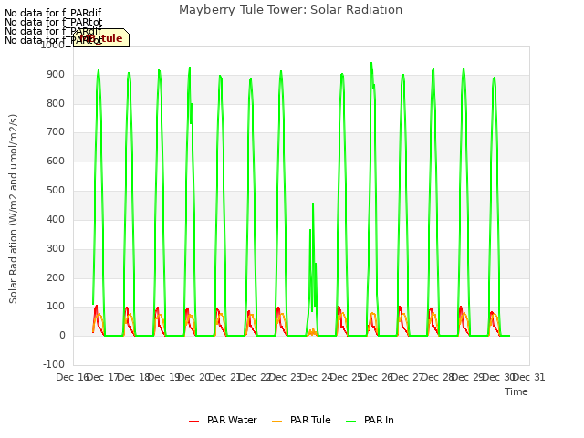 plot of Mayberry Tule Tower: Solar Radiation