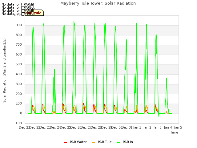 plot of Mayberry Tule Tower: Solar Radiation