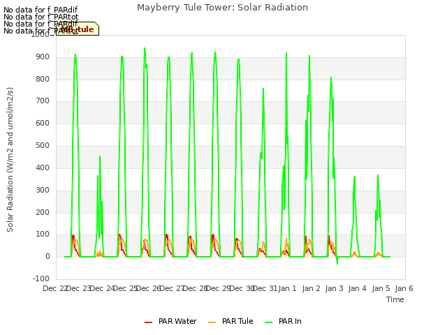 plot of Mayberry Tule Tower: Solar Radiation