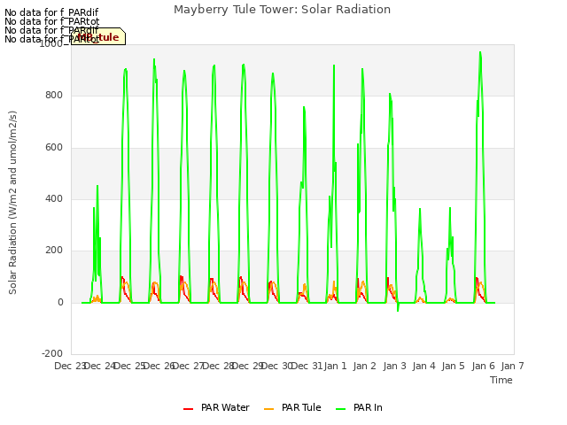 plot of Mayberry Tule Tower: Solar Radiation