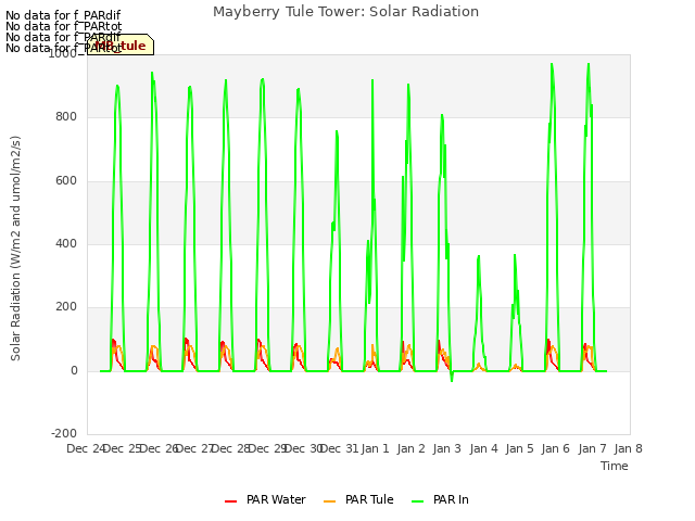 plot of Mayberry Tule Tower: Solar Radiation