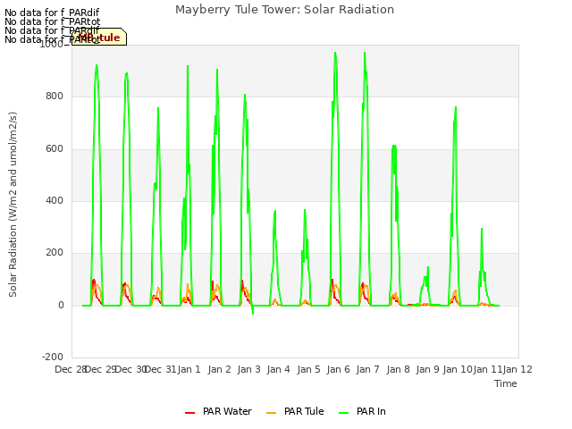 plot of Mayberry Tule Tower: Solar Radiation